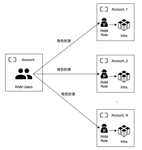 RAM用户通过扮演不同云账号里的RAM角色来管理账号里的资源