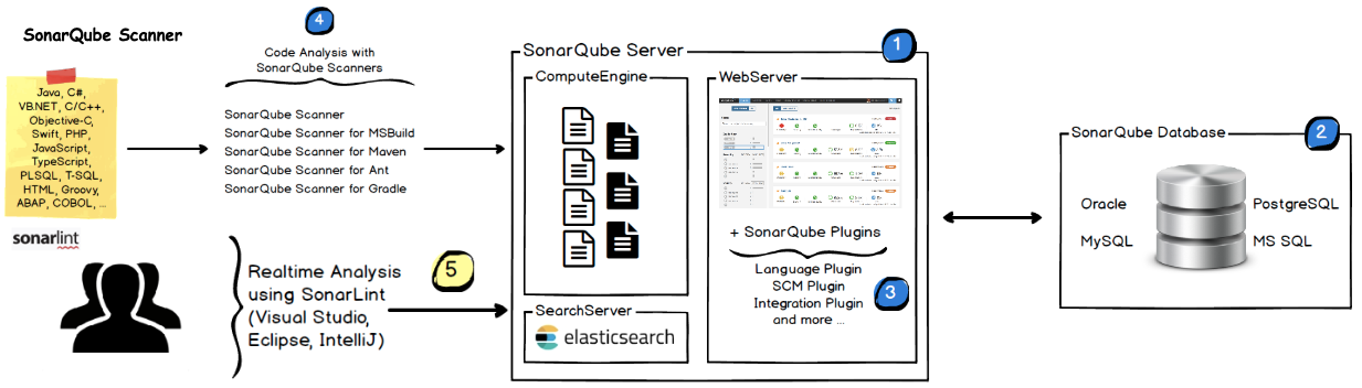 SonarQube架构