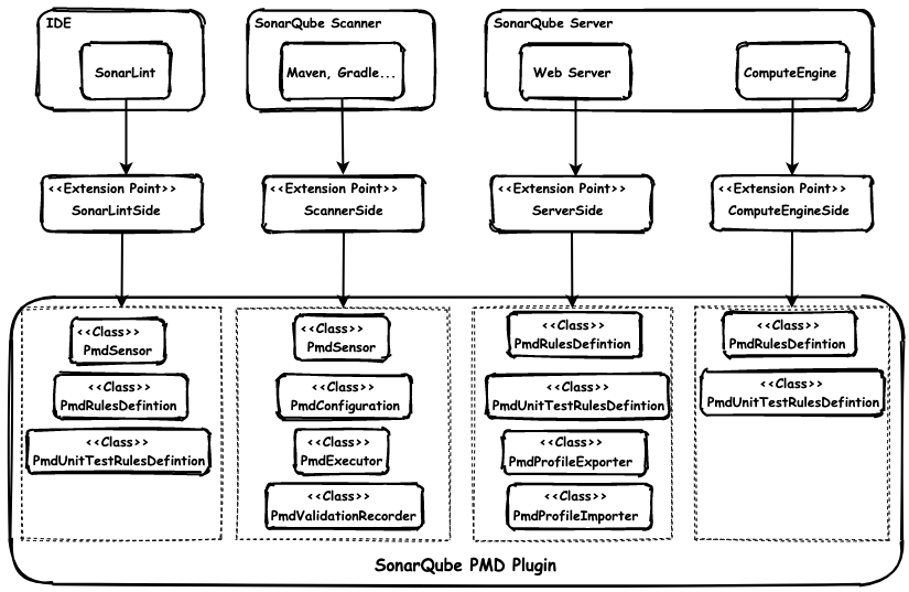 SonarQube PMD插件扩展SonarQube